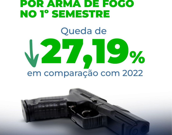 Mandados de prisão aumentam e homicídios com arma de fogo caem em 2025 no Piauí