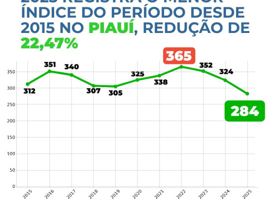 Piauí alcança menor índice de homicídios com queda de 22%