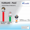 Pesquisa de intenções de voto para Floriano revela mudanças na política no Sul do PI