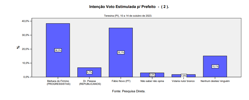 Pesquisa Amostragem aponta cenários para Teresina; confira os números - Imagem 2