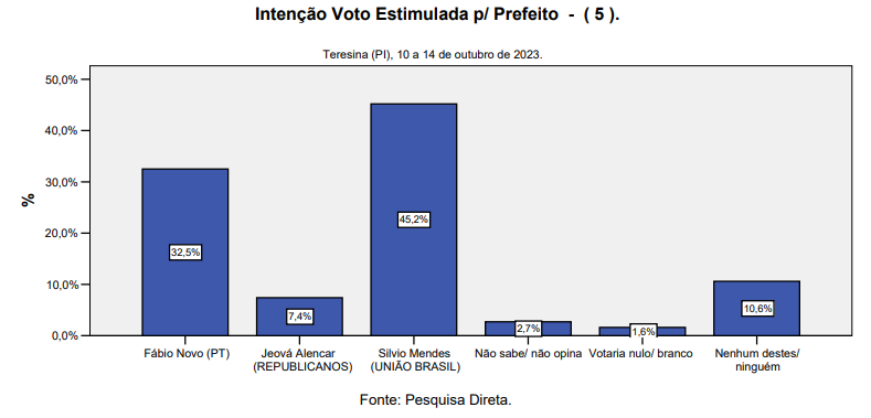 Pesquisa Amostragem aponta cenários para Teresina; confira os números - Imagem 5