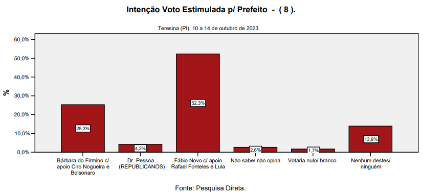 Pesquisa Amostragem aponta cenários para Teresina; confira os números - Imagem 6