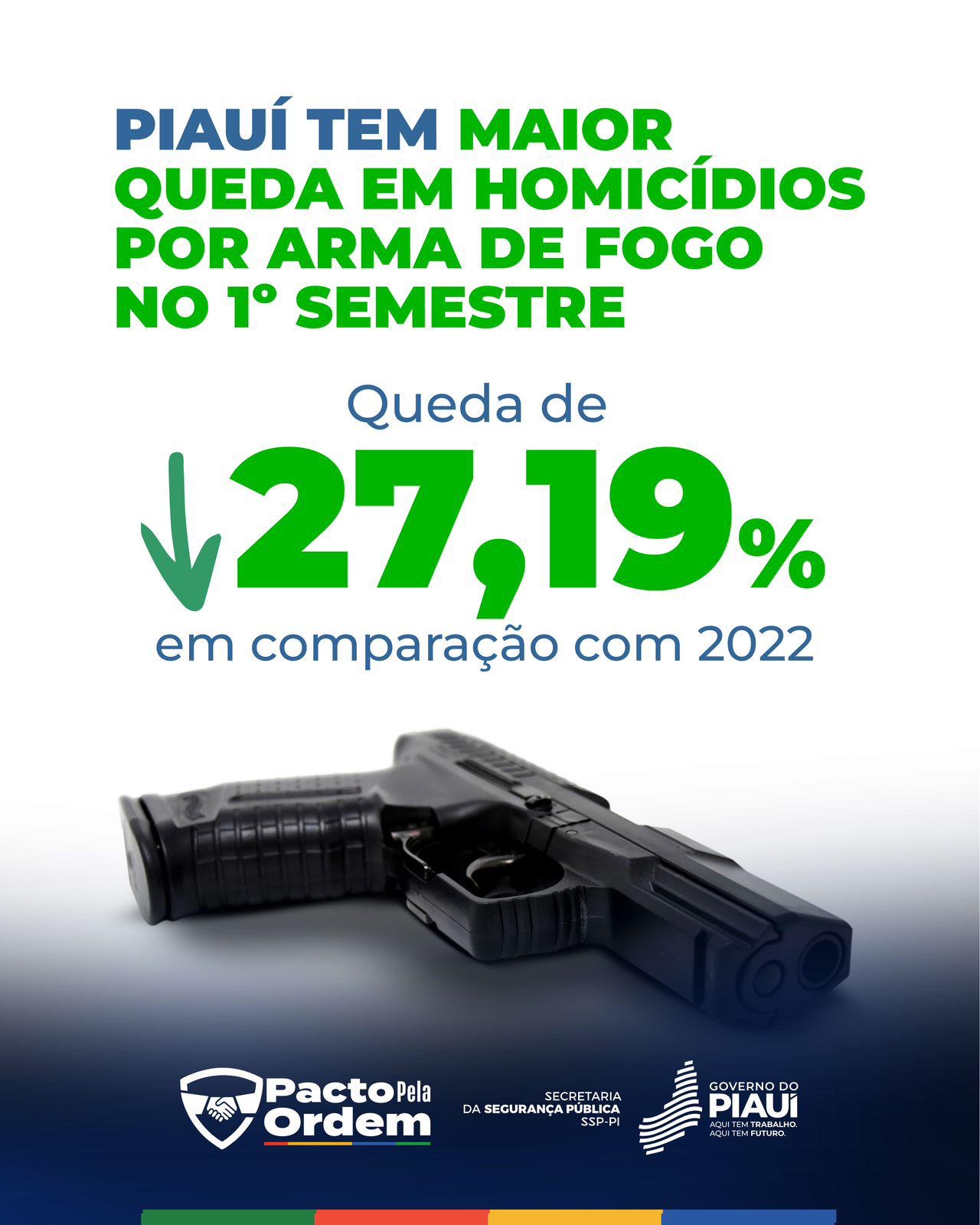 Mandados de prisão aumentam e homicídios com arma de fogo caem no Piauí