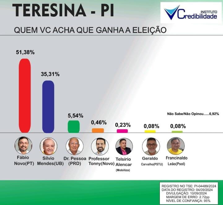 A menos de 30 dias do 1º turno, Fábio Novo amplia em quase 14% vantagem sobre Sílvio Mendes