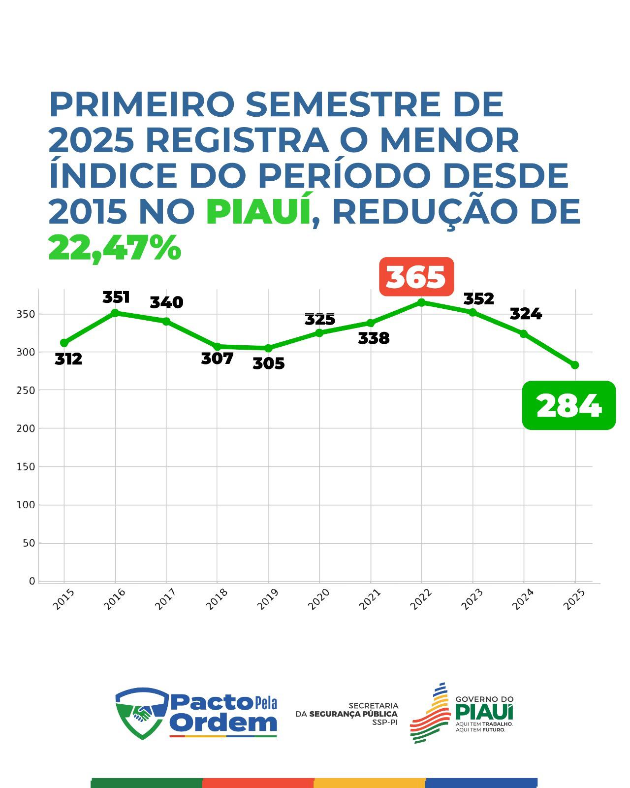 Piauí alcança menor índice de homicídios com queda de 22%